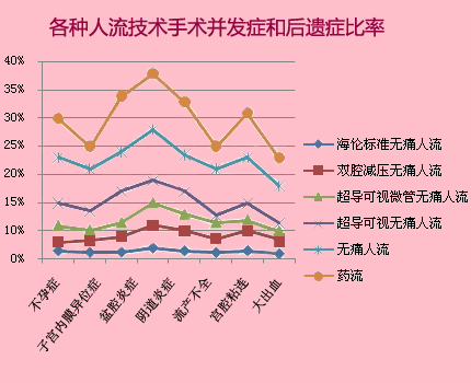 各种人流技术手术并发症和后遗症比率